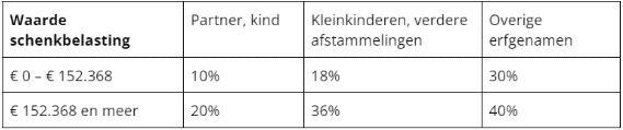 Tabel waarde schenkbelasting 